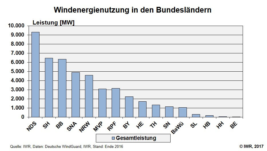 Windenergie Bundeslaender