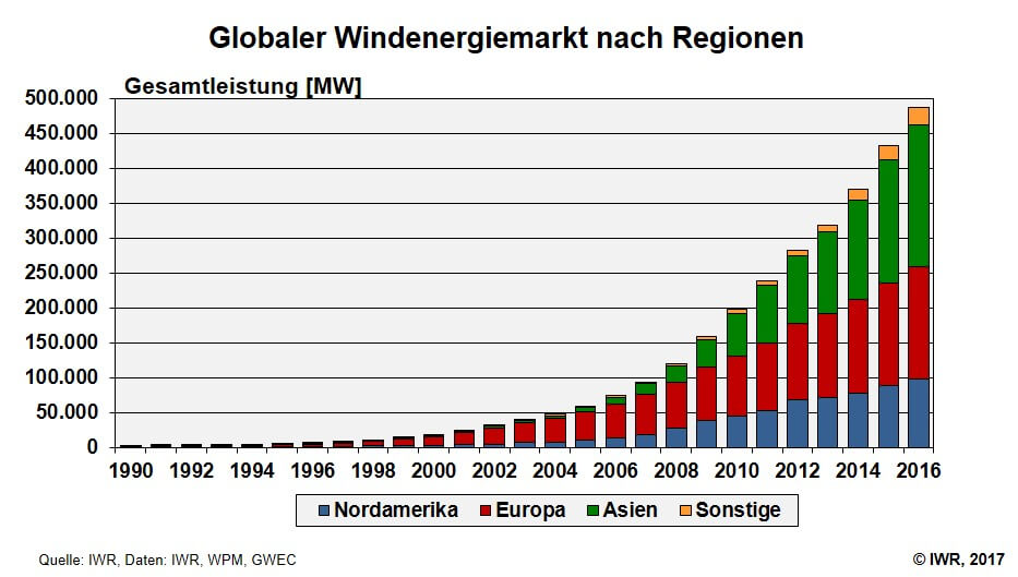 windenergiemarkt nach regionen